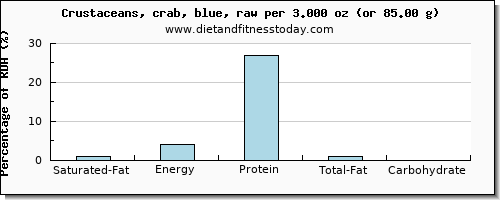 saturated fat and nutritional content in crab